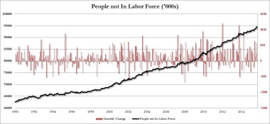 The increasing number of American adults not in the labor force--since April, almost 100K new drop-outs a week. From Atlanta Fed.